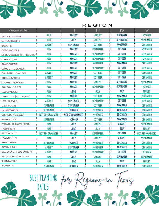 A Planting Guide for Different Regions with the words best for pregnant in texas days by Wondermom Printables.