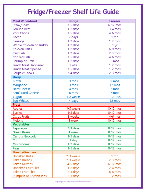VIP Vault Kitchen Cheat Sheets fridge freezer shelf life guide.