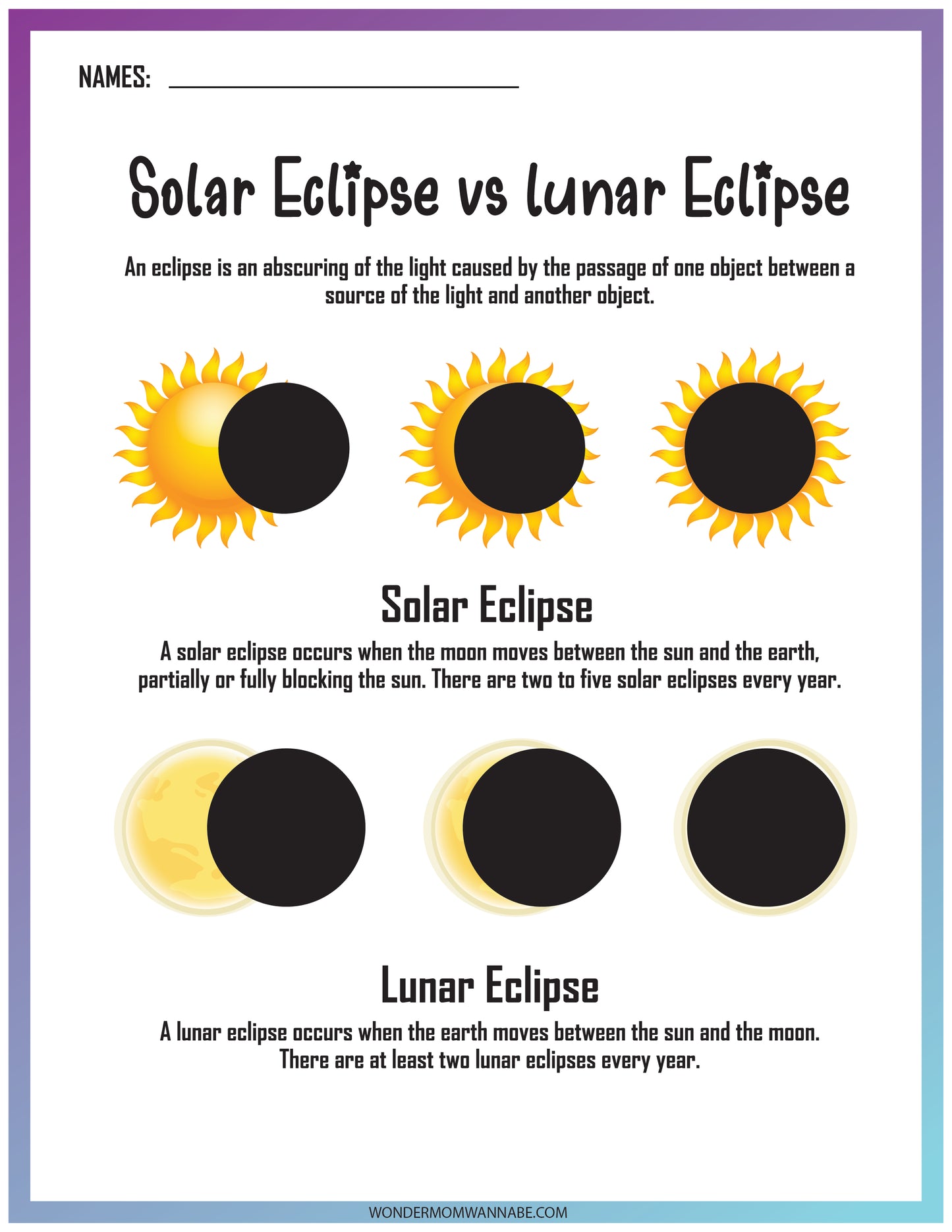 Educational poster explaining the difference between a Solar Eclipse and a Lunar Eclipse is available in the Lunar and Solar Eclipse Activity Set by Wondermom Shop.