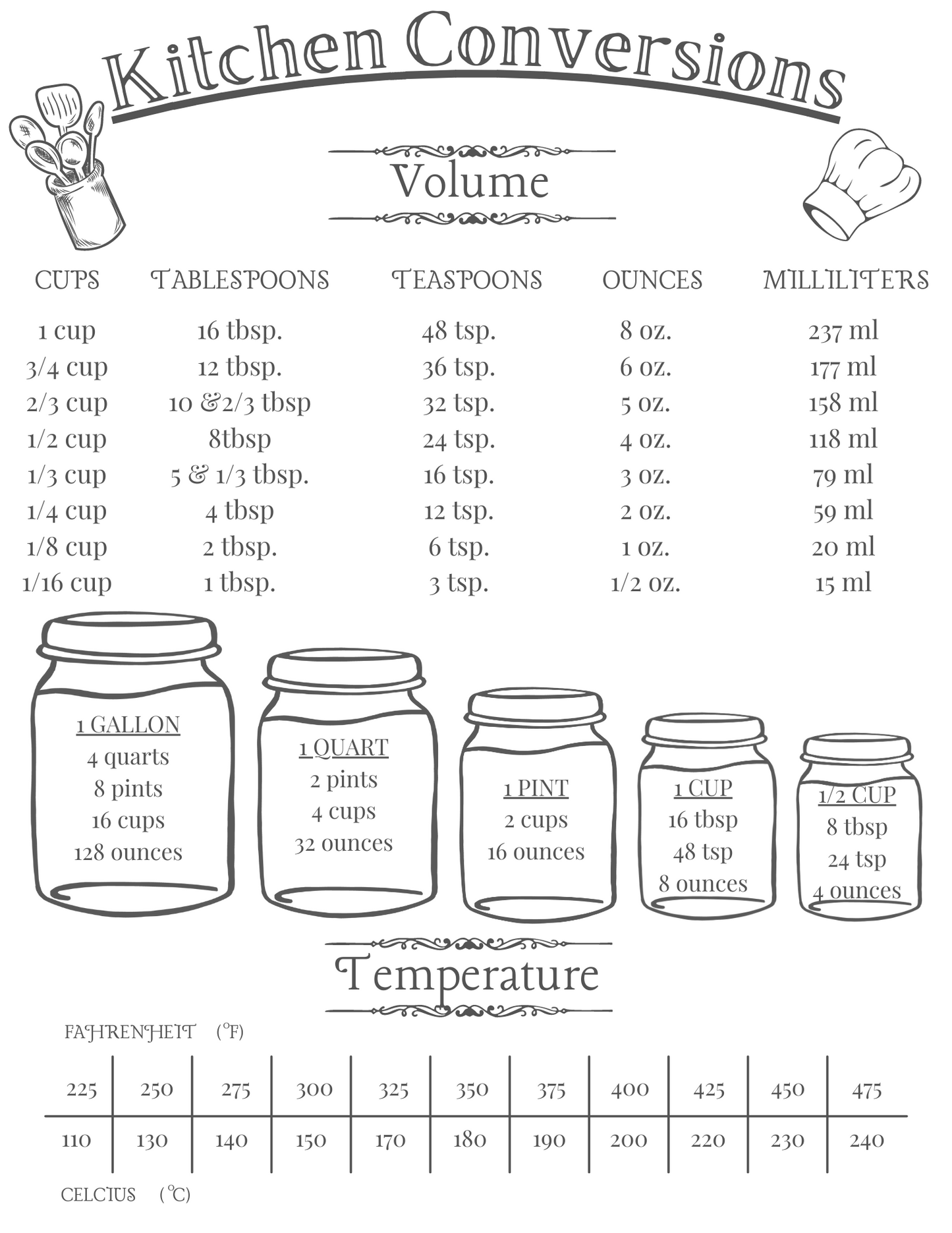 A Wondermom Printables Kitchen Conversions chart with jars and jars.
