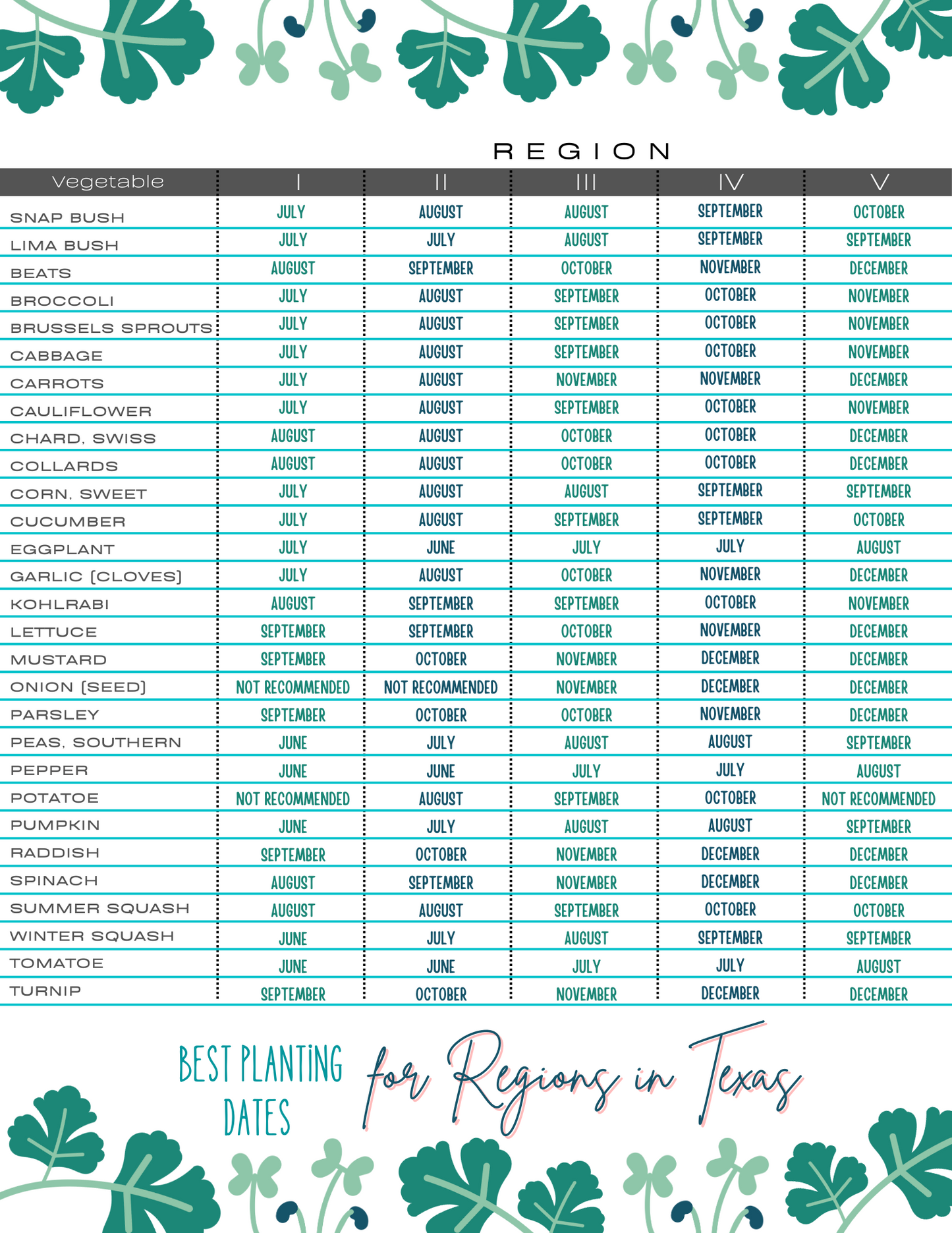 A Planting Guide for Different Regions with the words best for pregnant in texas days by Wondermom Printables.